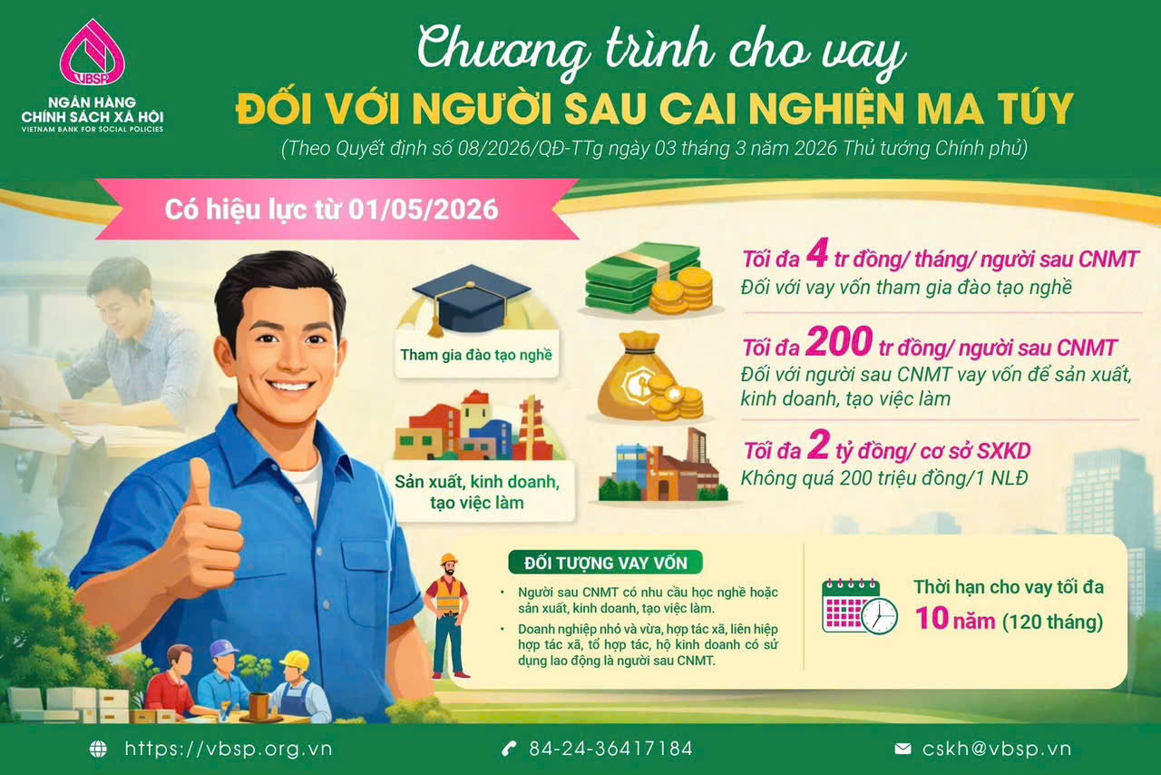 Tín dụng chính sách đối với người sau cai nghiện ma túy theo Quyết định số 08/QĐ-TTg ngày 03/3/2026 của Thủ tướng Chính phủ:  Ngày 20/4/2026, Ngân hàng Chính sách xã hội ban hành văn bản số 2026/HĐ-NHCS về hướng dẫn nghiệp vụ cho vay đối với người sau cai nghiện ma tuý. Văn bản hướng dẫn chi tiết về chính sách tín dụng hỗ trợ người sau cai nghiện và các cơ sở sản xuất kinh doanh có sử dụng nhóm lao động này.
